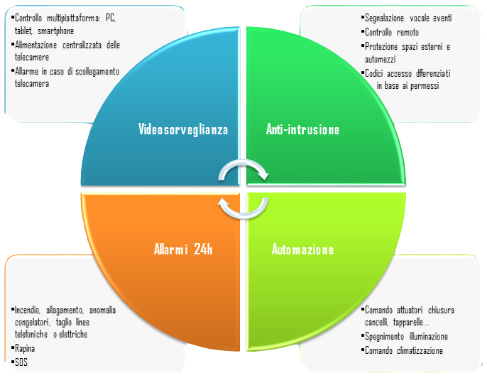 Soluzioni di sicurezza integrate