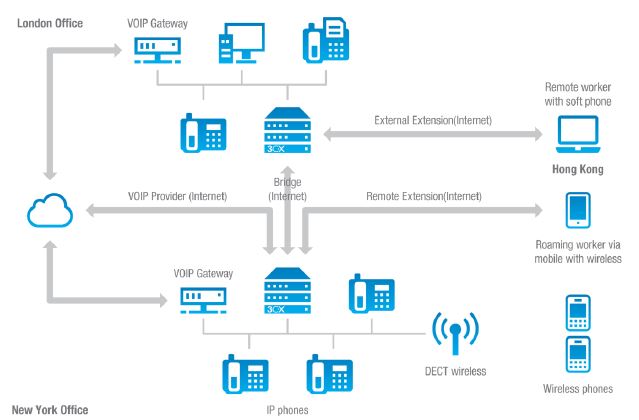 Schema sistema telefonico Voip multisede