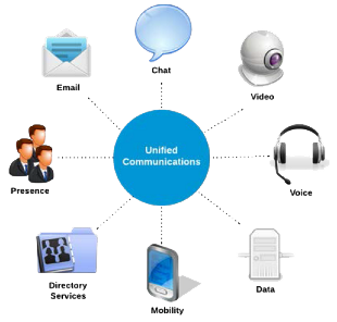 Unified Communication